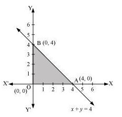 Graph showing feasible region for Question 1