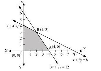 Graph showing feasible region for Question 2