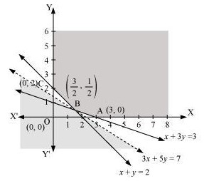 Graph showing feasible region for Question 4