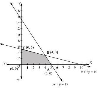 Graph showing feasible region for Question 5