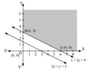 Graph showing feasible region for Question 6
