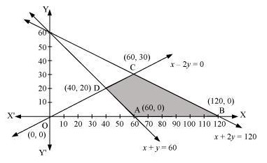 Graph showing feasible region for Question 7