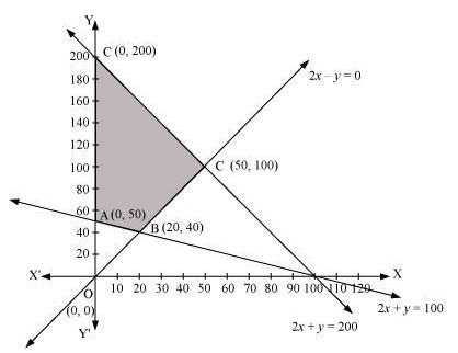Graph showing feasible region for Question 8