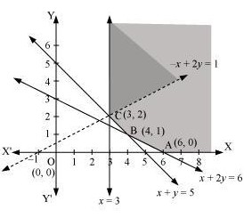 Graph showing feasible region for Question 9