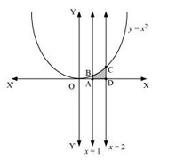 Graph of y=x^2 from x=1 to x=2