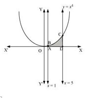 Graph of y=x^4 from x=1 to x=5