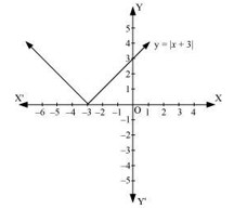 Graph of y = |x + 3| showing V-shape