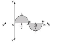 Graph of y = sin x from 0 to 2pi