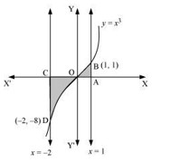 Graph of y = x^3 bounded by x=-2 and x=1