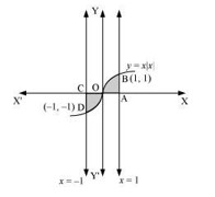 Graph of y = x|x| from -1 to 1