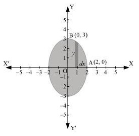 Graph of ellipse x^2/4 + y^2/9 = 1 showing shaded area