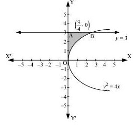 Graph of parabola y^2 = 4x bounded by y-axis and y=3