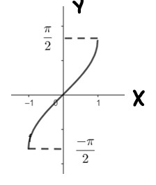 Graph of arcsin(x)