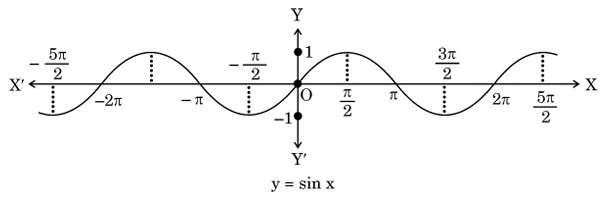 Graph of Sine Function