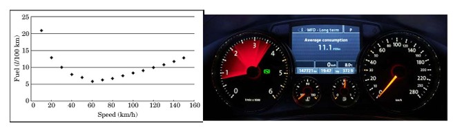 Fuel Consumption vs Speed Graph