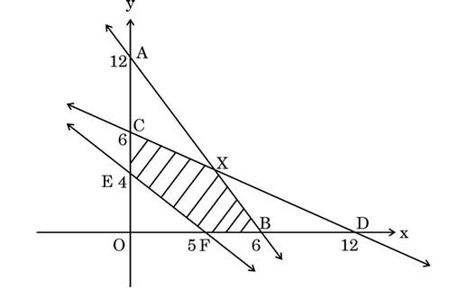 LPP Feasible Region Graph