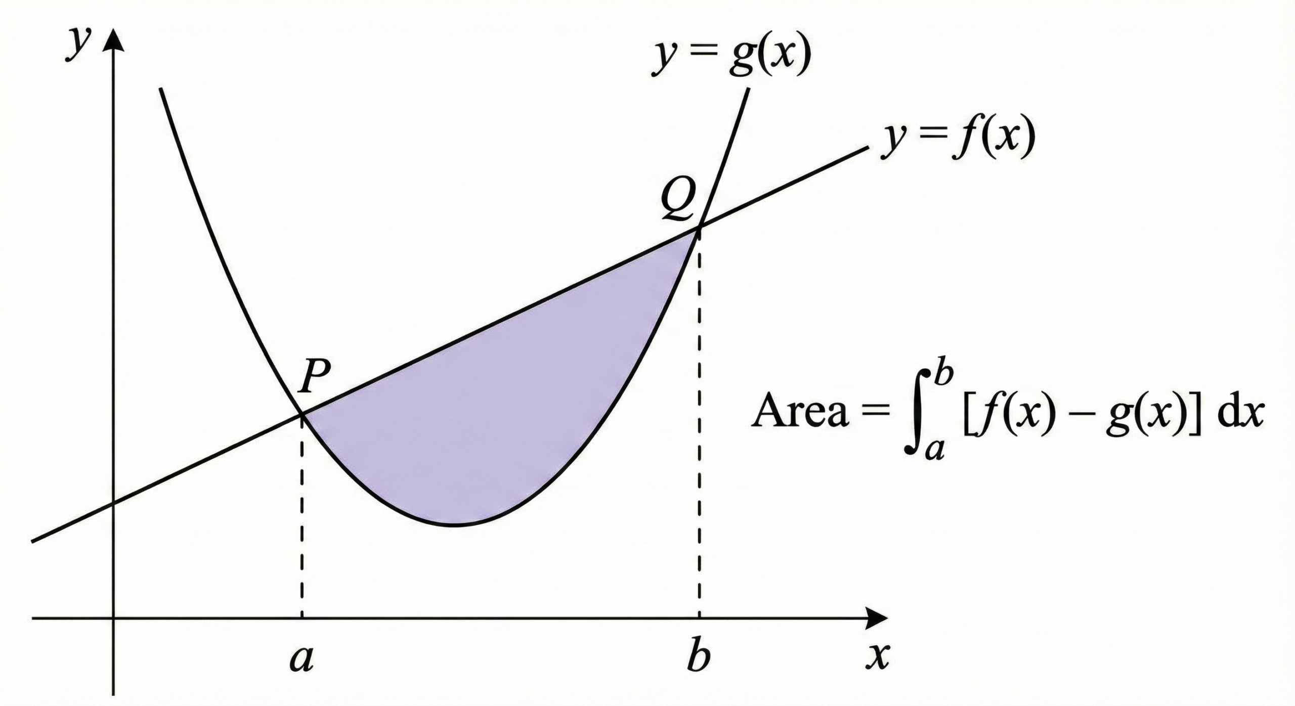 Area between two curves