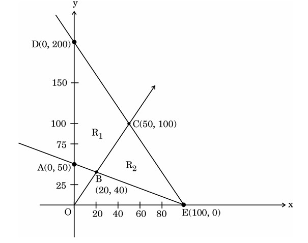 Linear Inequations Graph