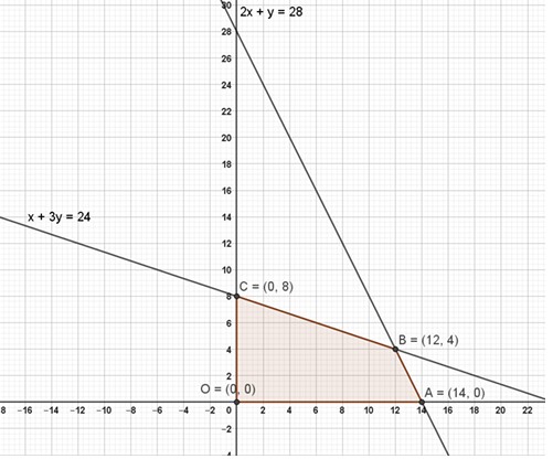 Linear Programming Graph